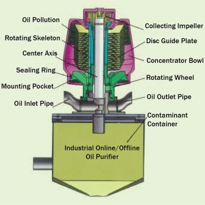 Oil Purifier （Fluid Disc Separation)