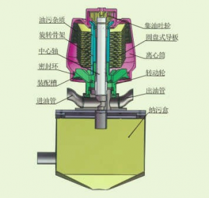 Máy tách đĩa chất lỏng (Máy lọc dầu)