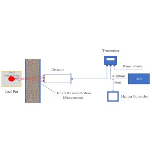 Radioactive Density /Concentration Meter