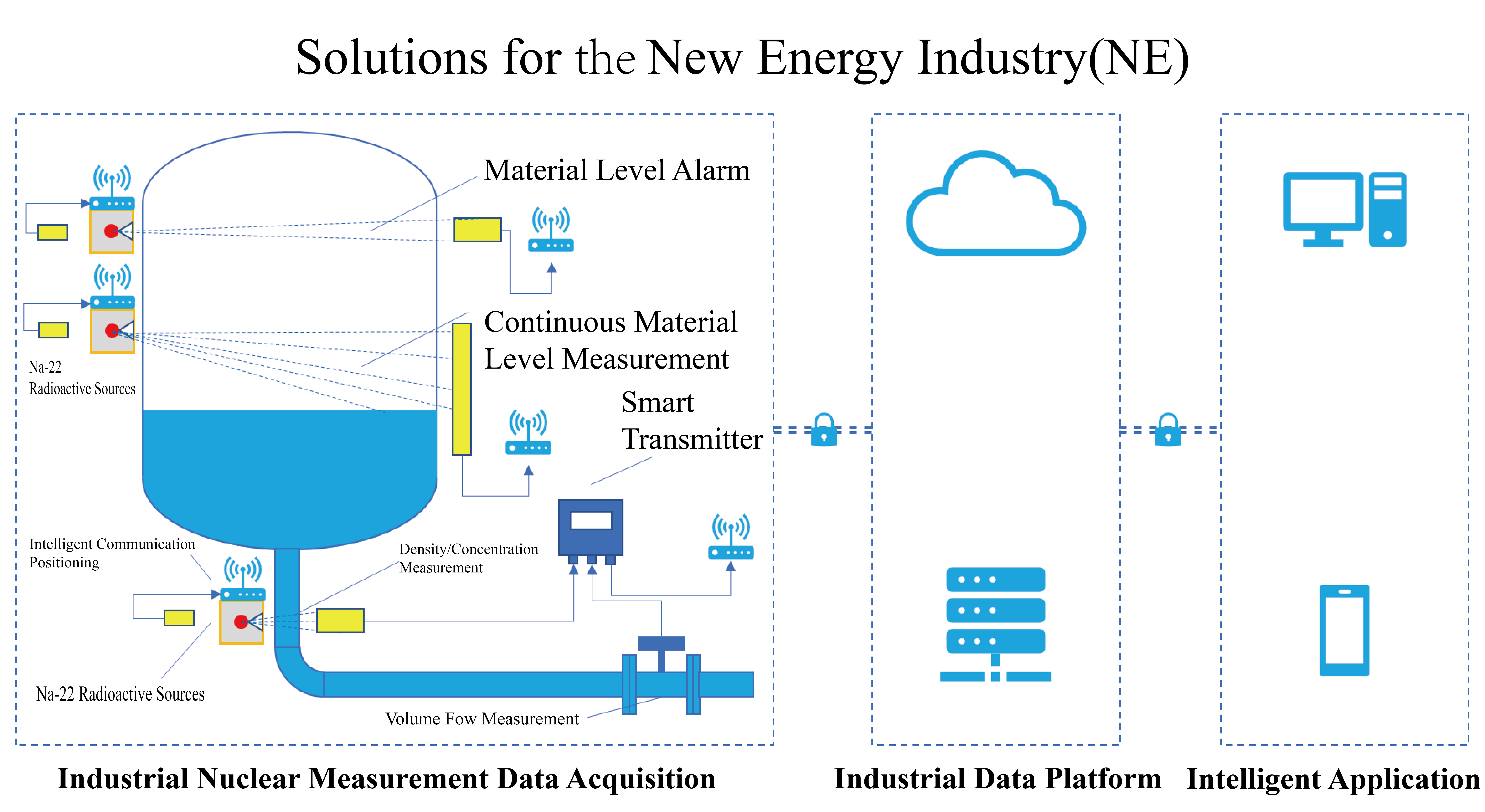 Solutions for the New Energy Industry(NE)