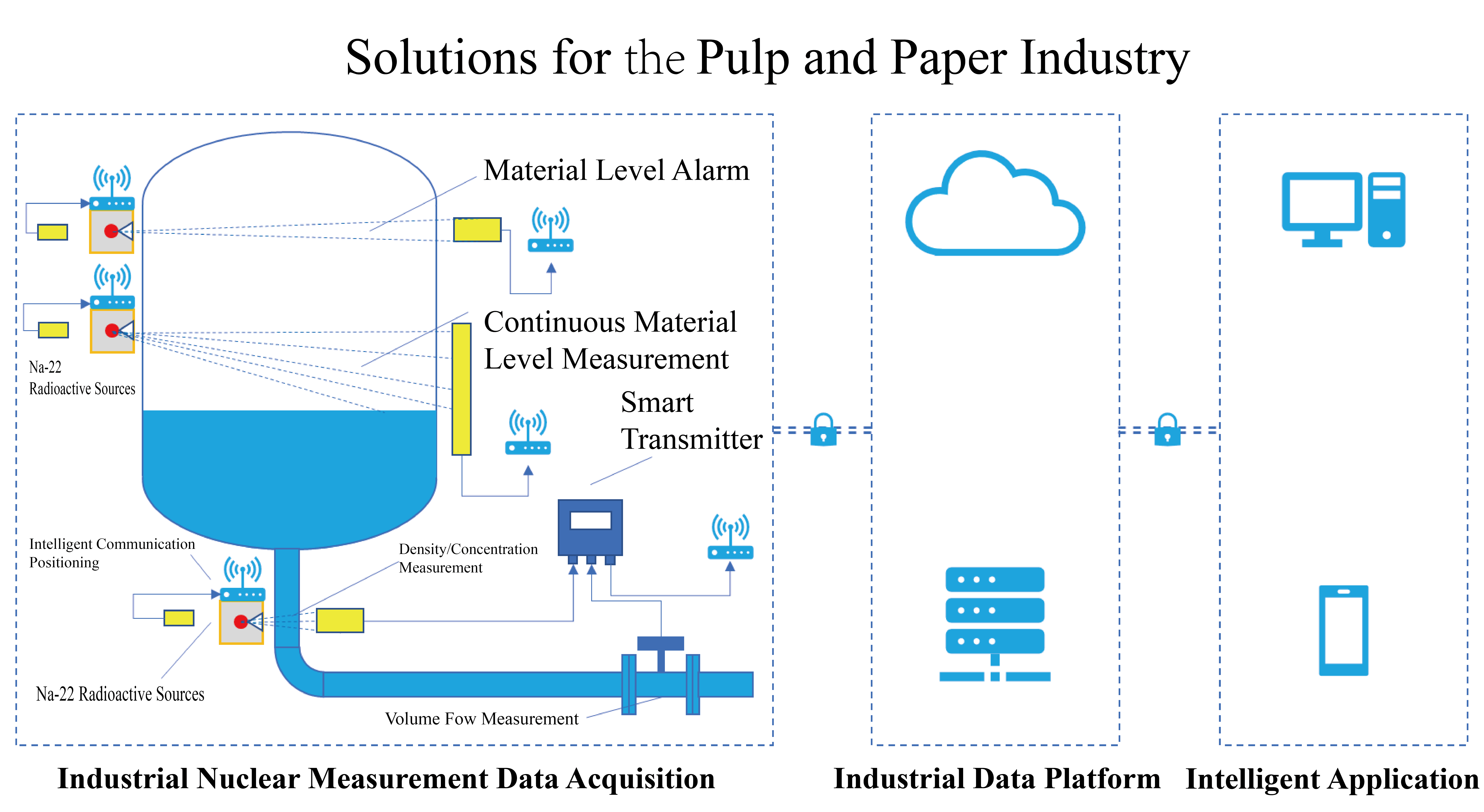 Solutions for the Pulp and paper industry