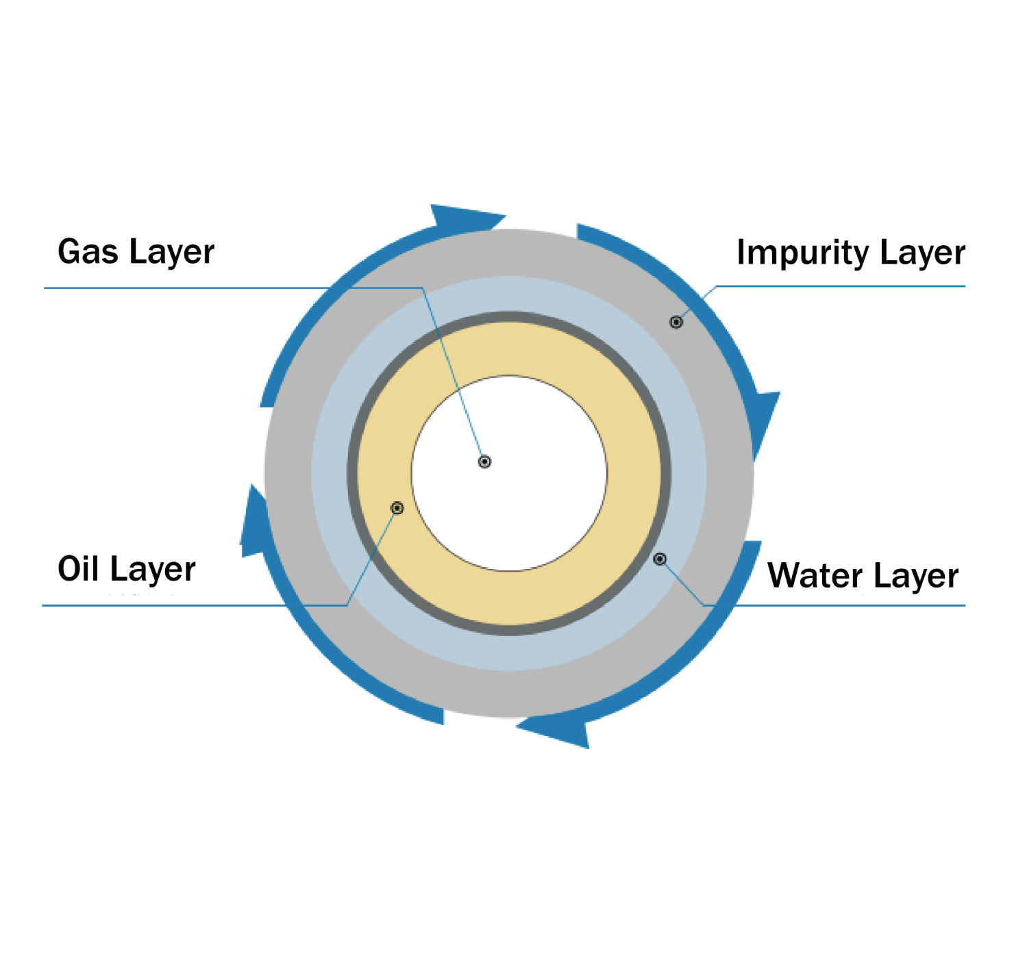 Oil Purifier （Fluid Disc Separation)